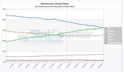 StatCounter-browser-ww-monthly-201105-201205