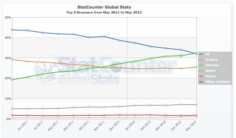 StatCounter-browser-ww-monthly-201105-201205
