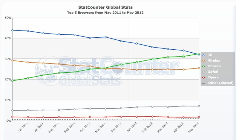 StatCounter-browser-ww-monthly-201105-201205